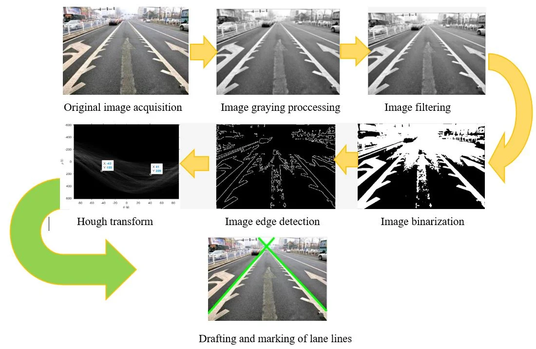 Classical vision pipeline: grayscale, edge detection, Hough transform for line extraction